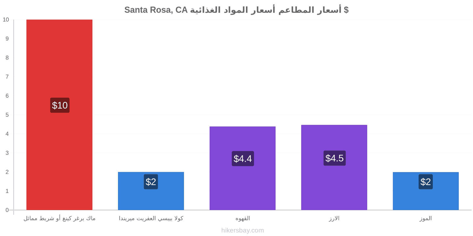 Santa Rosa, CA تغييرات الأسعار hikersbay.com