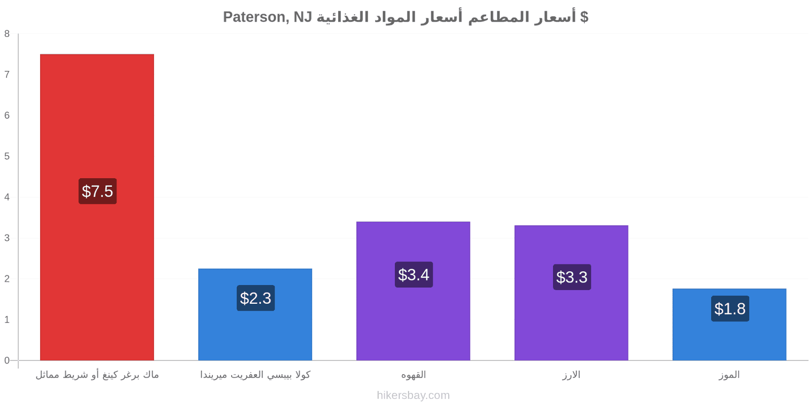 Paterson, NJ تغييرات الأسعار hikersbay.com