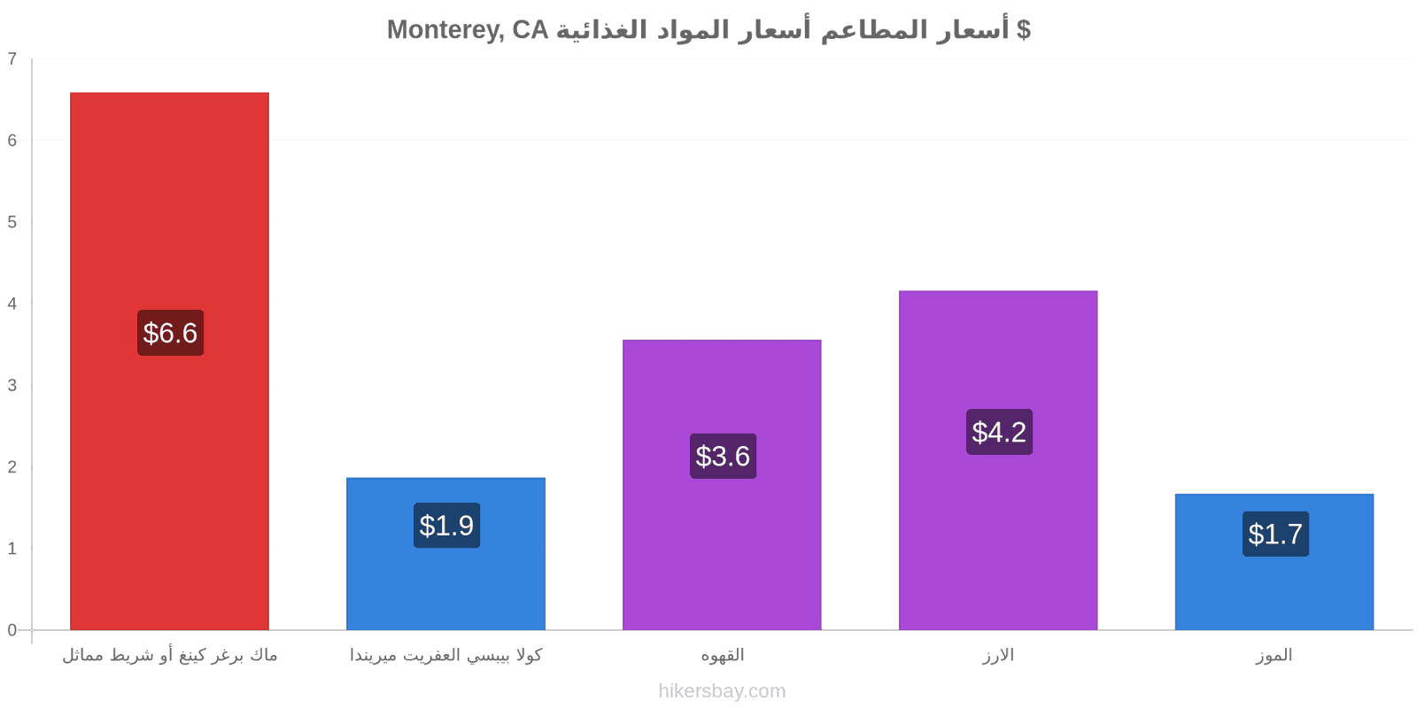 Monterey, CA تغييرات الأسعار hikersbay.com