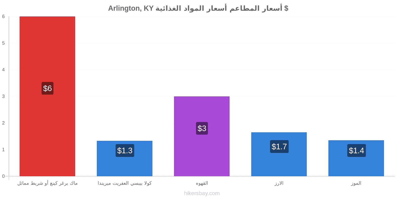 Arlington, KY تغييرات الأسعار hikersbay.com