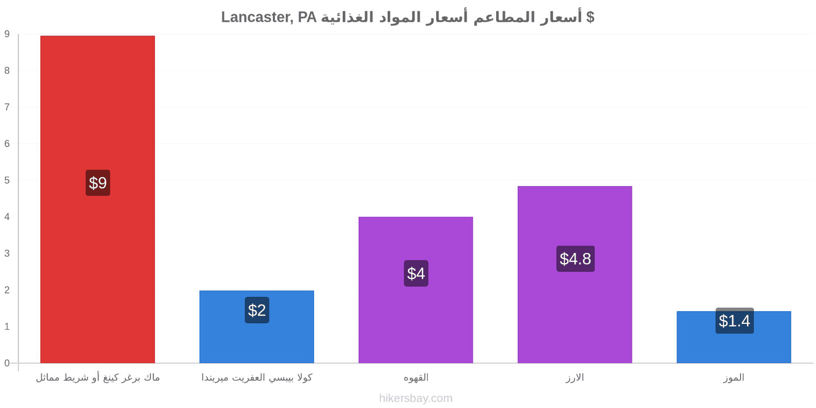 Lancaster, PA تغييرات الأسعار hikersbay.com