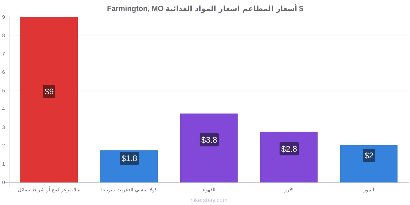 Farmington, MO تغييرات الأسعار hikersbay.com