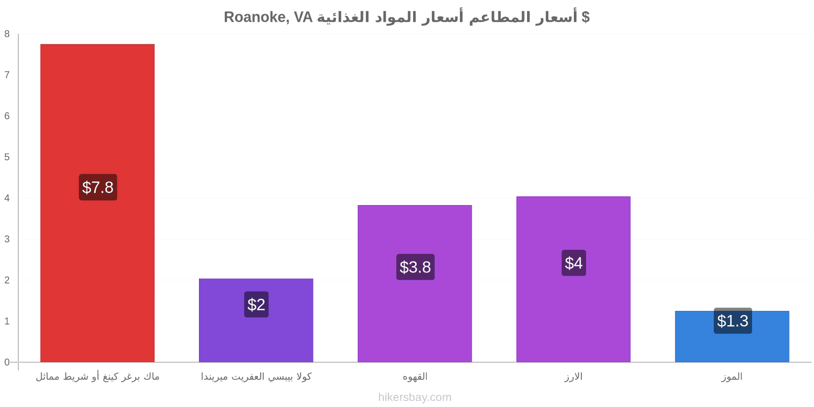 Roanoke, VA تغييرات الأسعار hikersbay.com