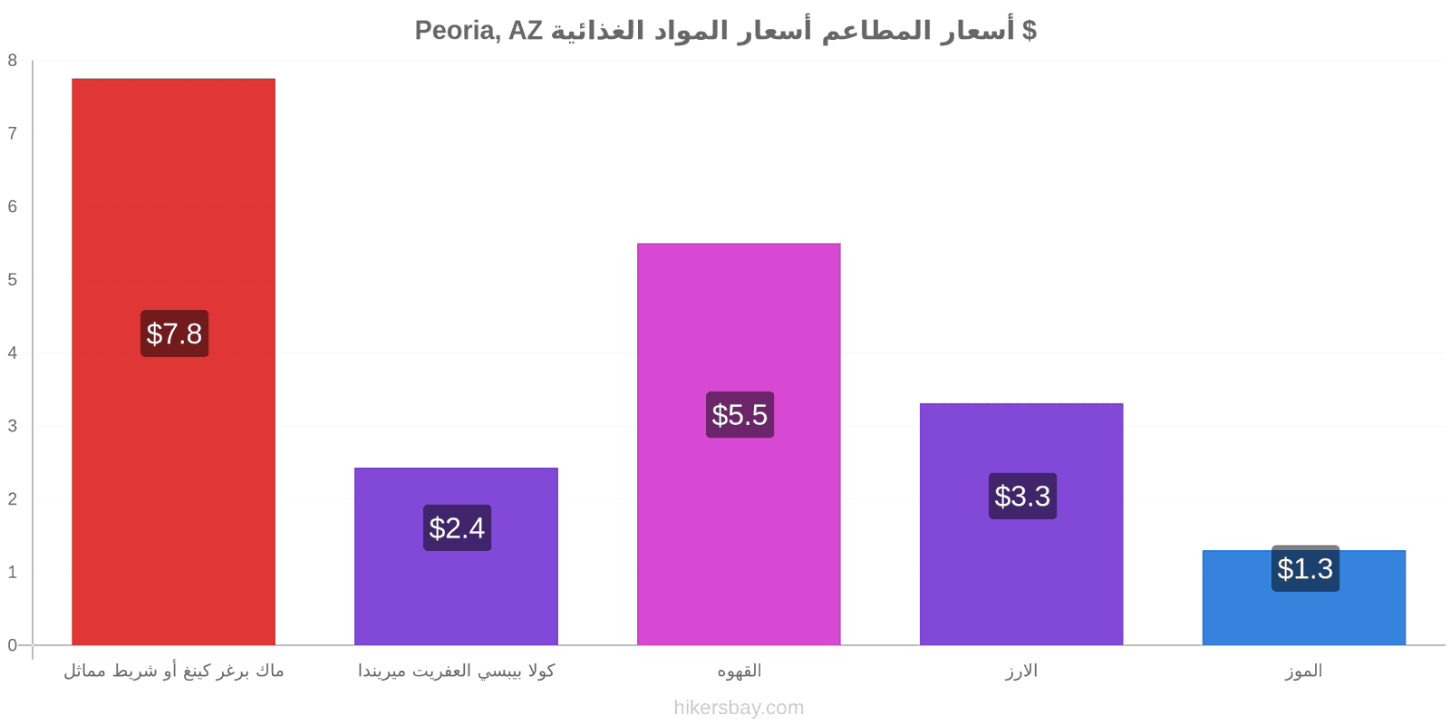 Peoria, AZ تغييرات الأسعار hikersbay.com