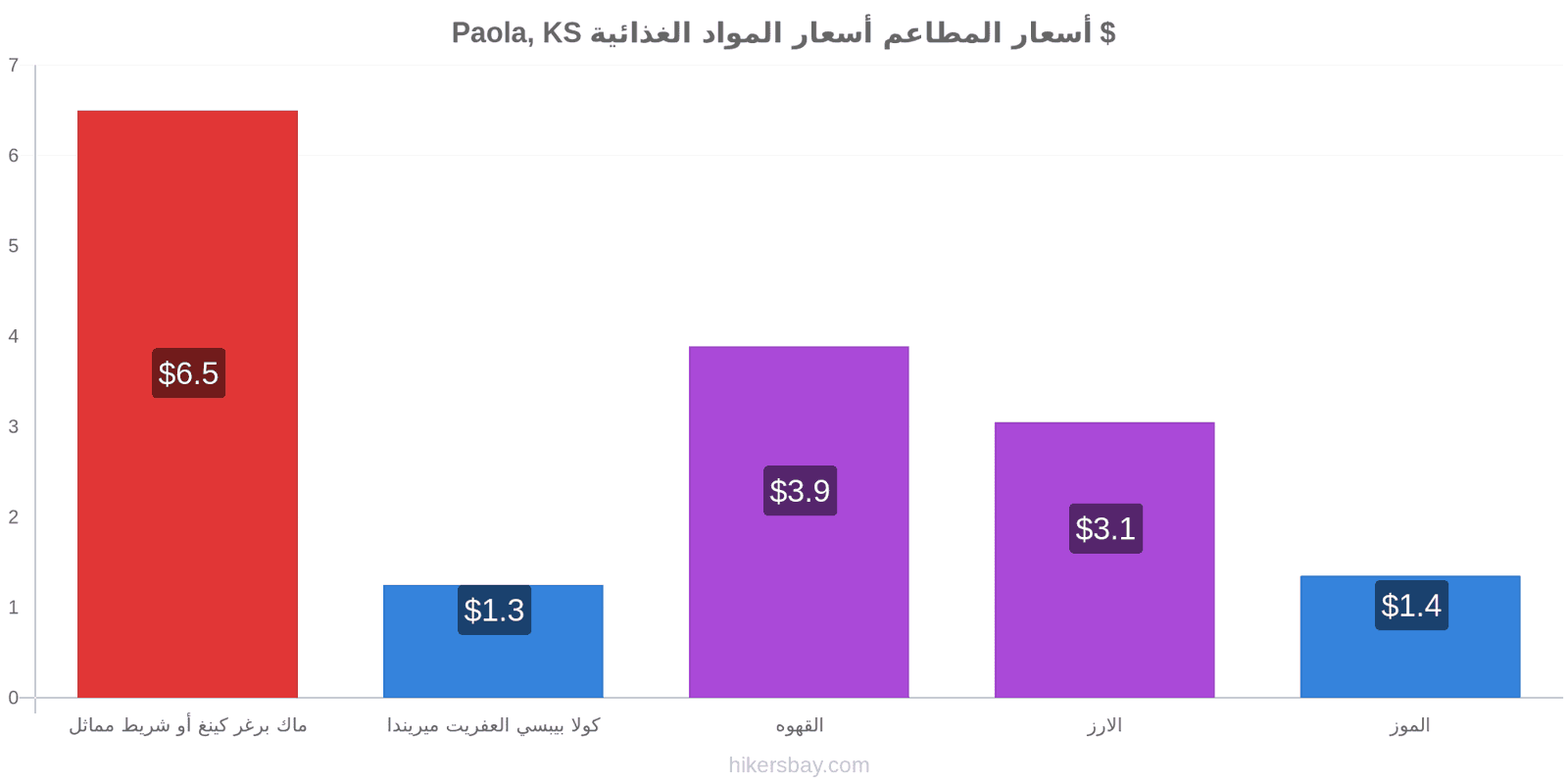 Paola, KS تغييرات الأسعار hikersbay.com