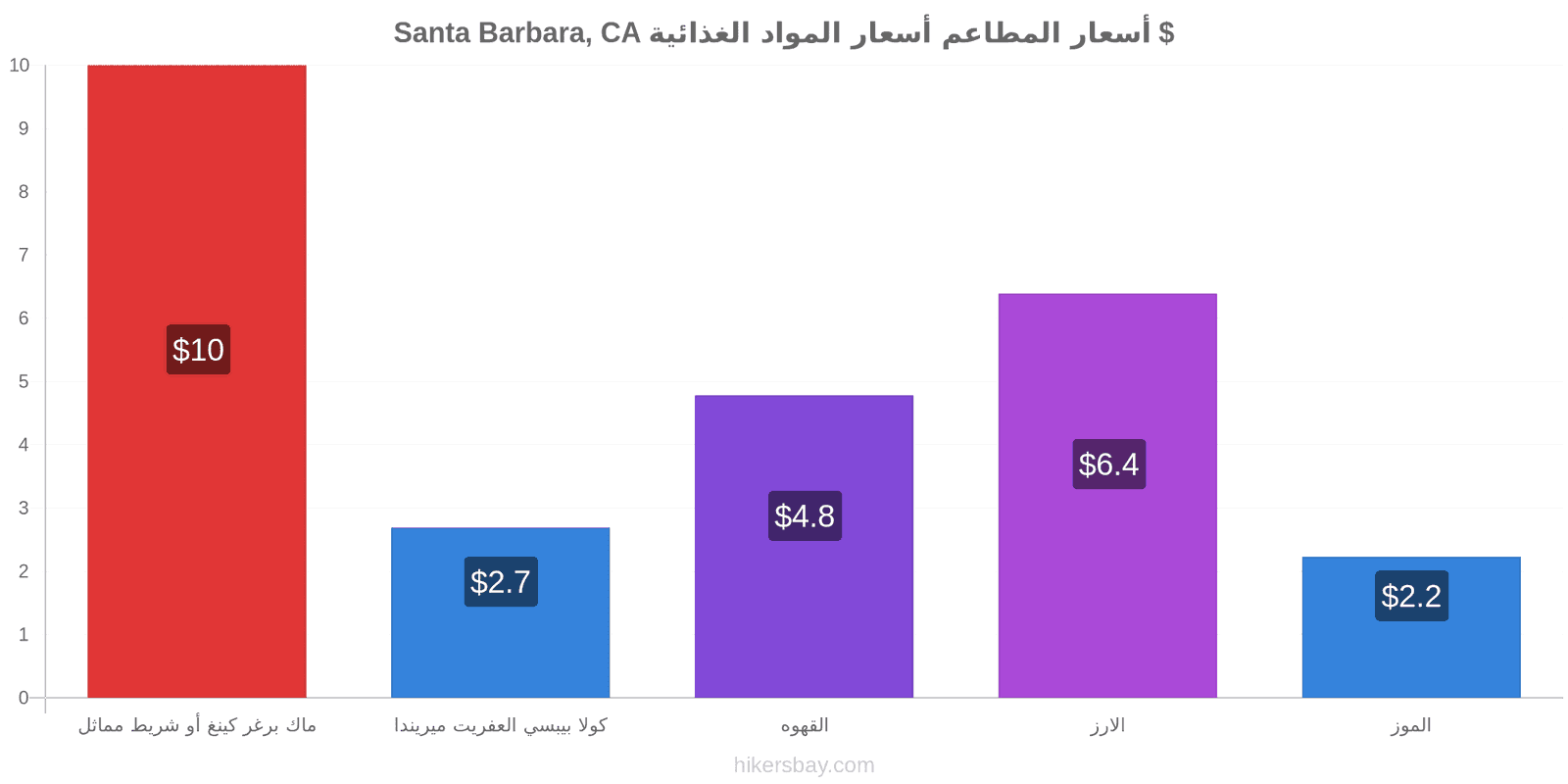 Santa Barbara, CA تغييرات الأسعار hikersbay.com