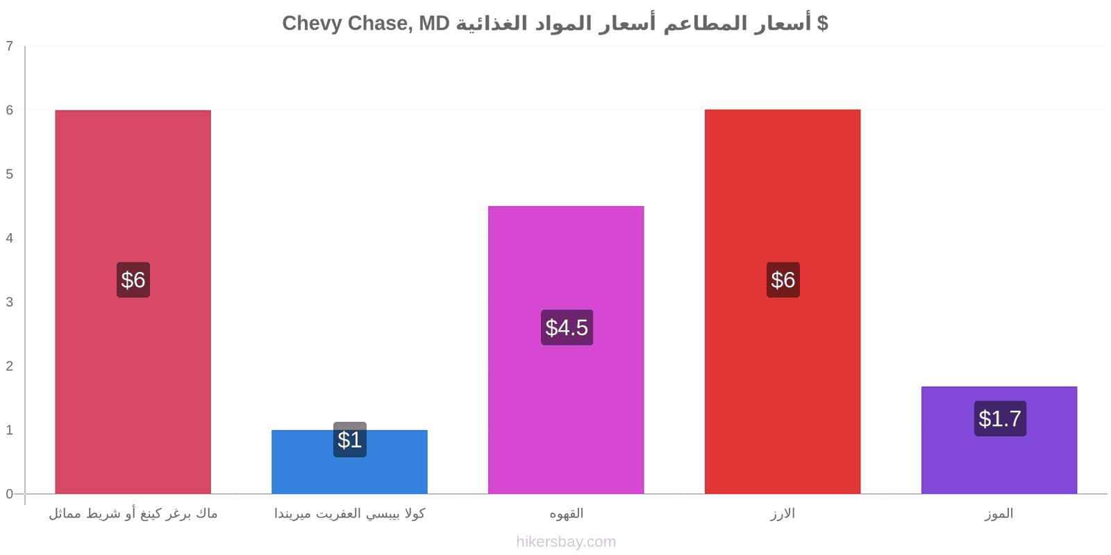 Chevy Chase, MD تغييرات الأسعار hikersbay.com