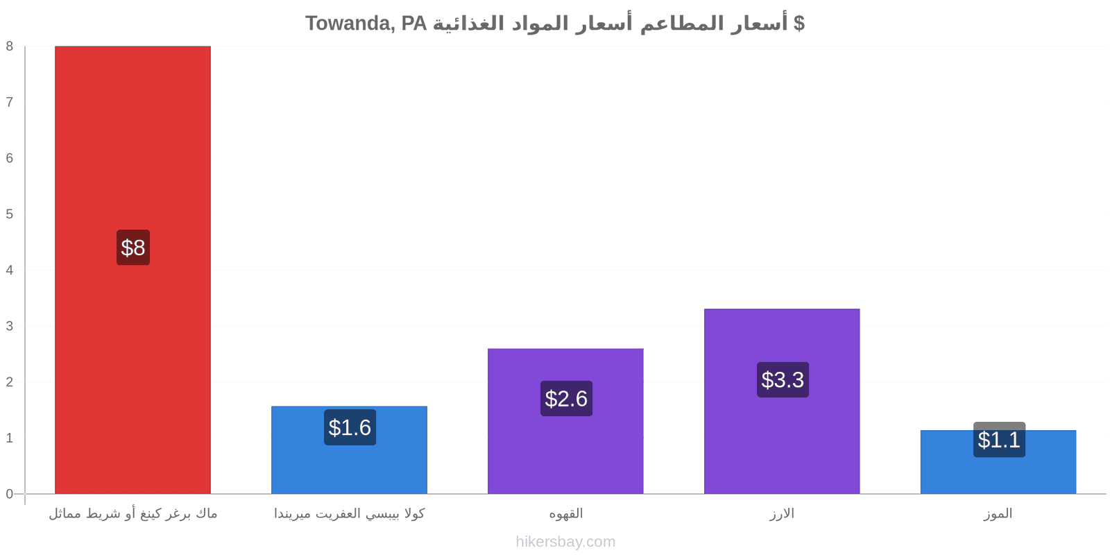 Towanda, PA تغييرات الأسعار hikersbay.com