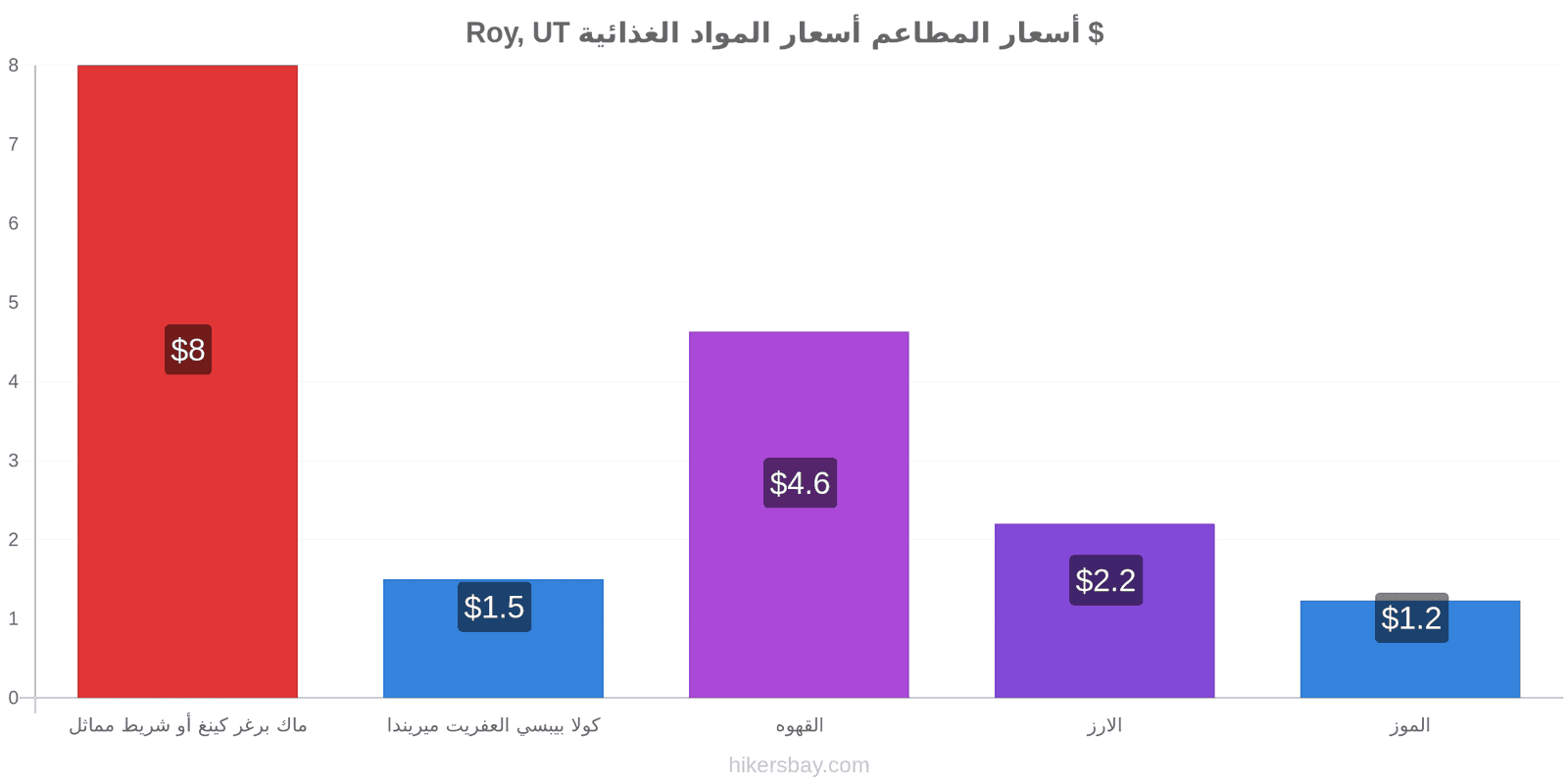 Roy, UT تغييرات الأسعار hikersbay.com