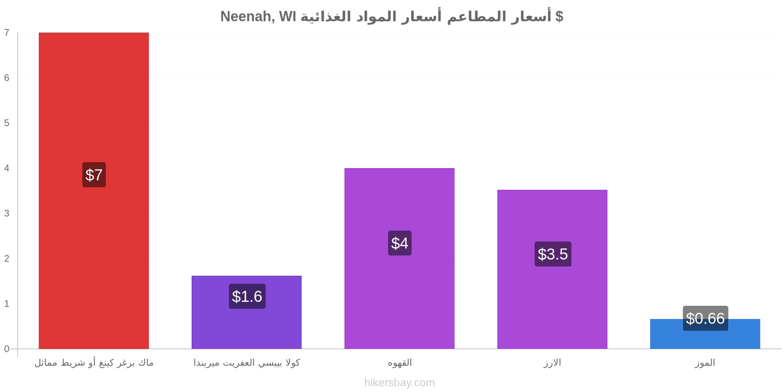 Neenah, WI تغييرات الأسعار hikersbay.com