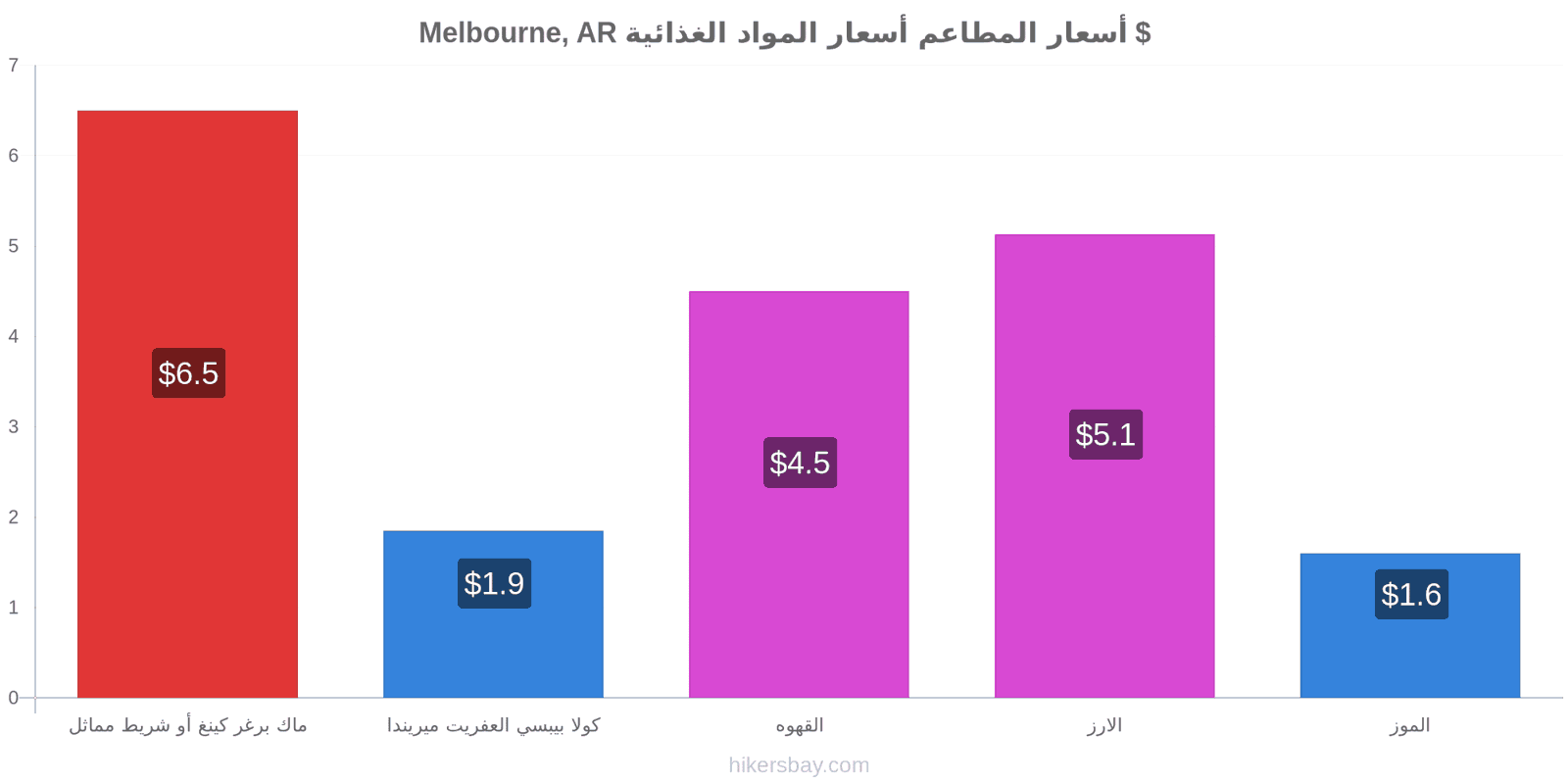 Melbourne, AR تغييرات الأسعار hikersbay.com