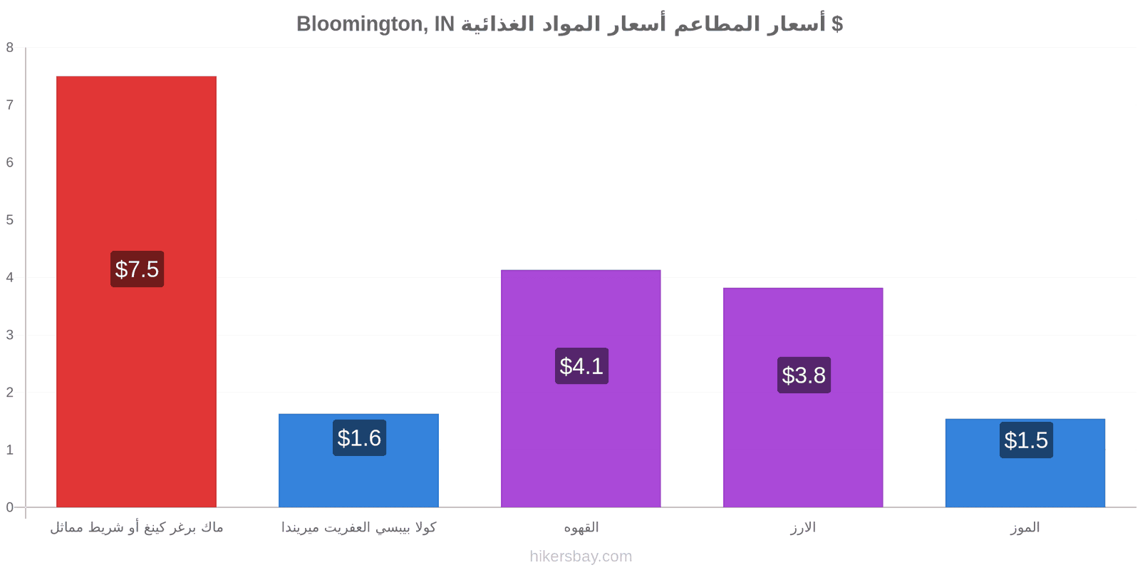 Bloomington, IN تغييرات الأسعار hikersbay.com