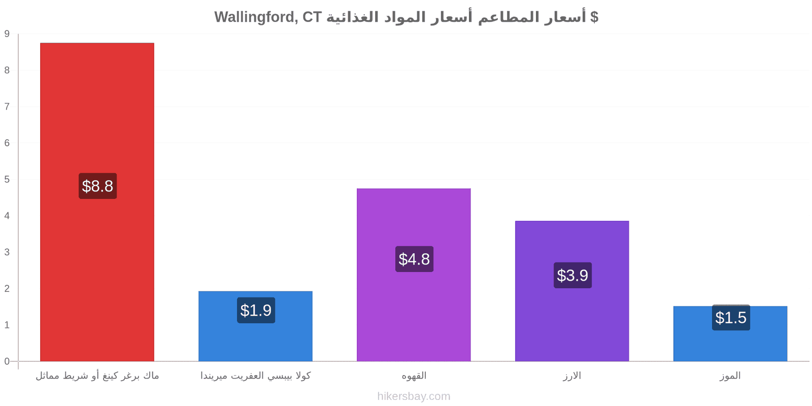 Wallingford, CT تغييرات الأسعار hikersbay.com