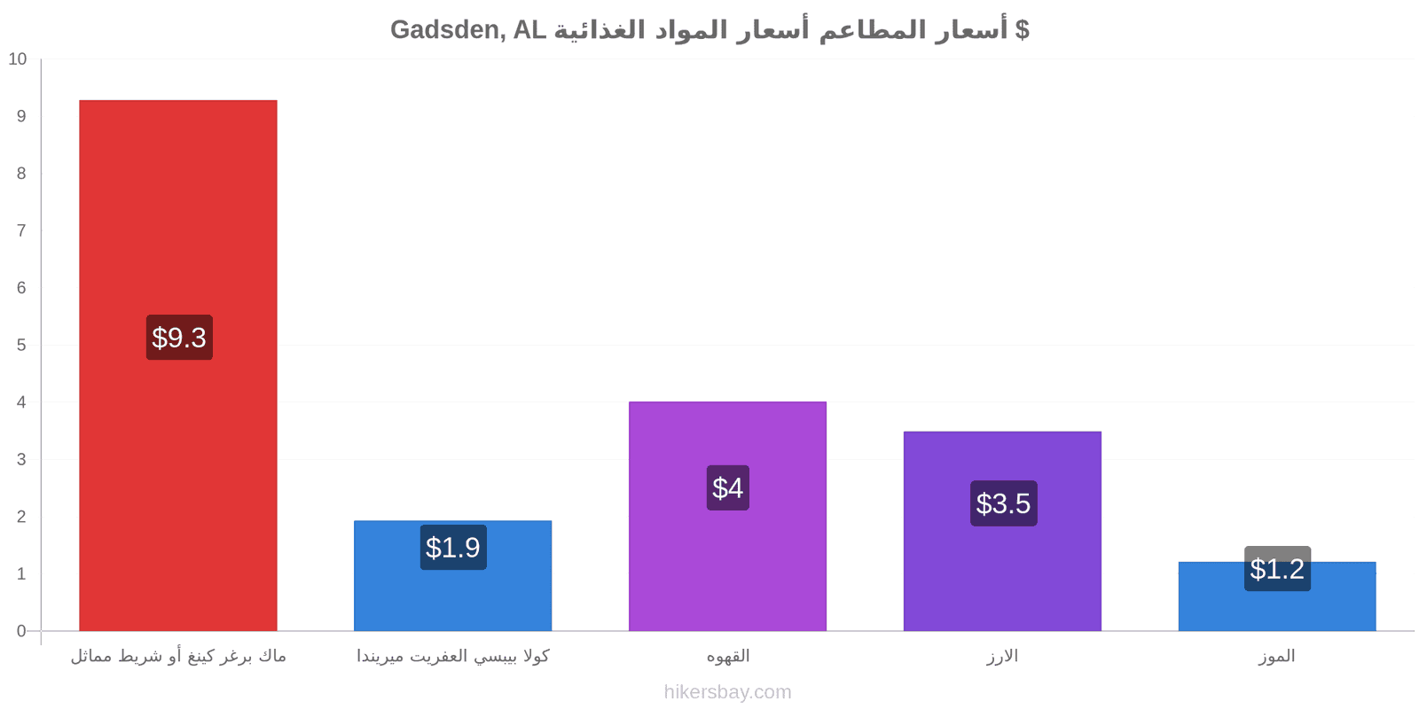 Gadsden, AL تغييرات الأسعار hikersbay.com