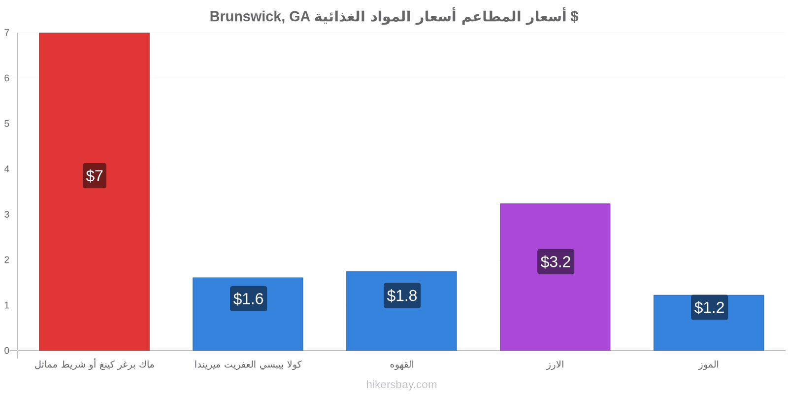 Brunswick, GA تغييرات الأسعار hikersbay.com