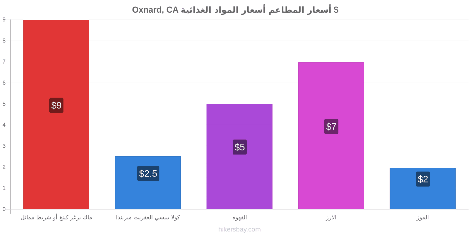 Oxnard, CA تغييرات الأسعار hikersbay.com