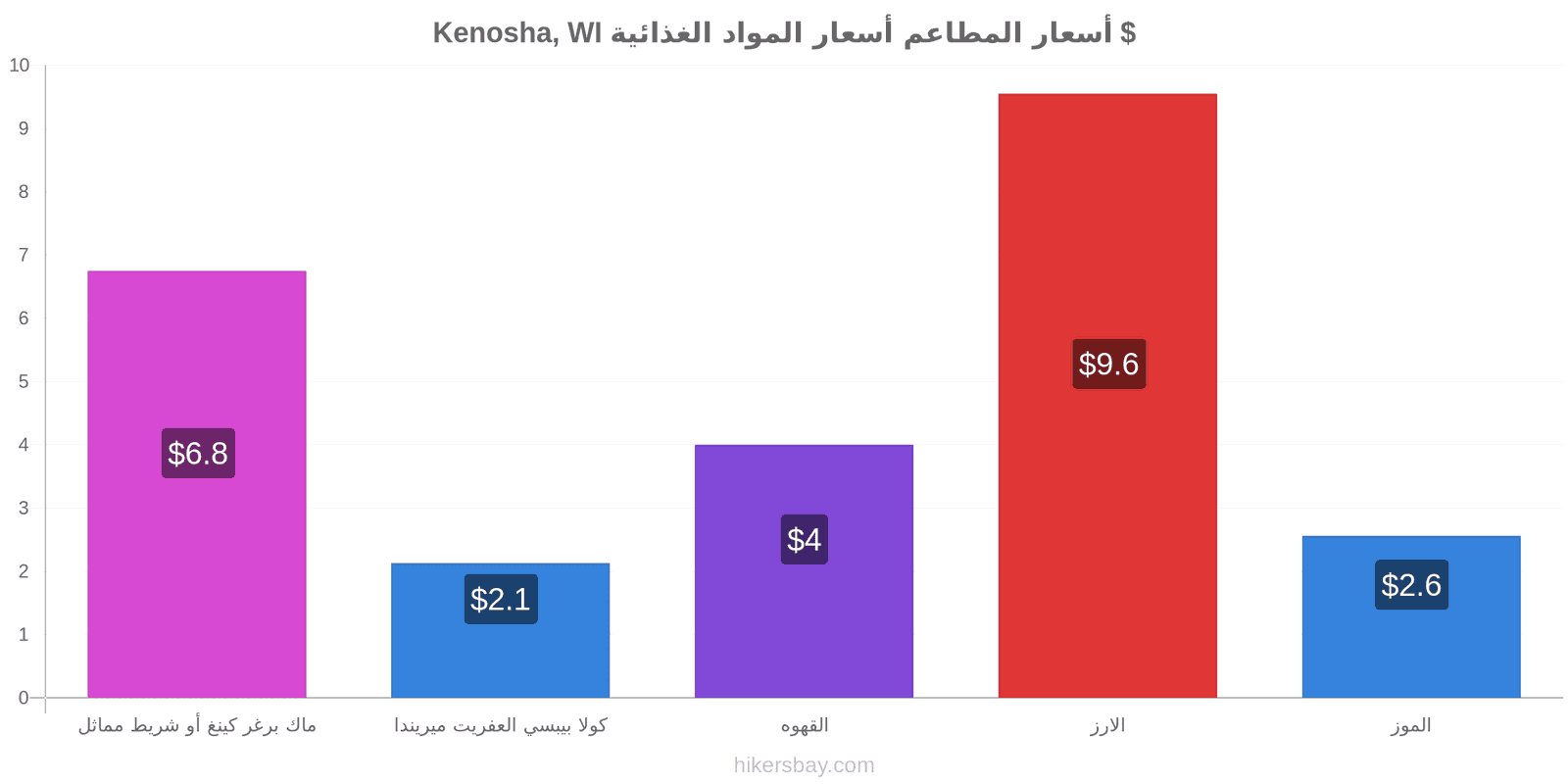 Kenosha, WI تغييرات الأسعار hikersbay.com