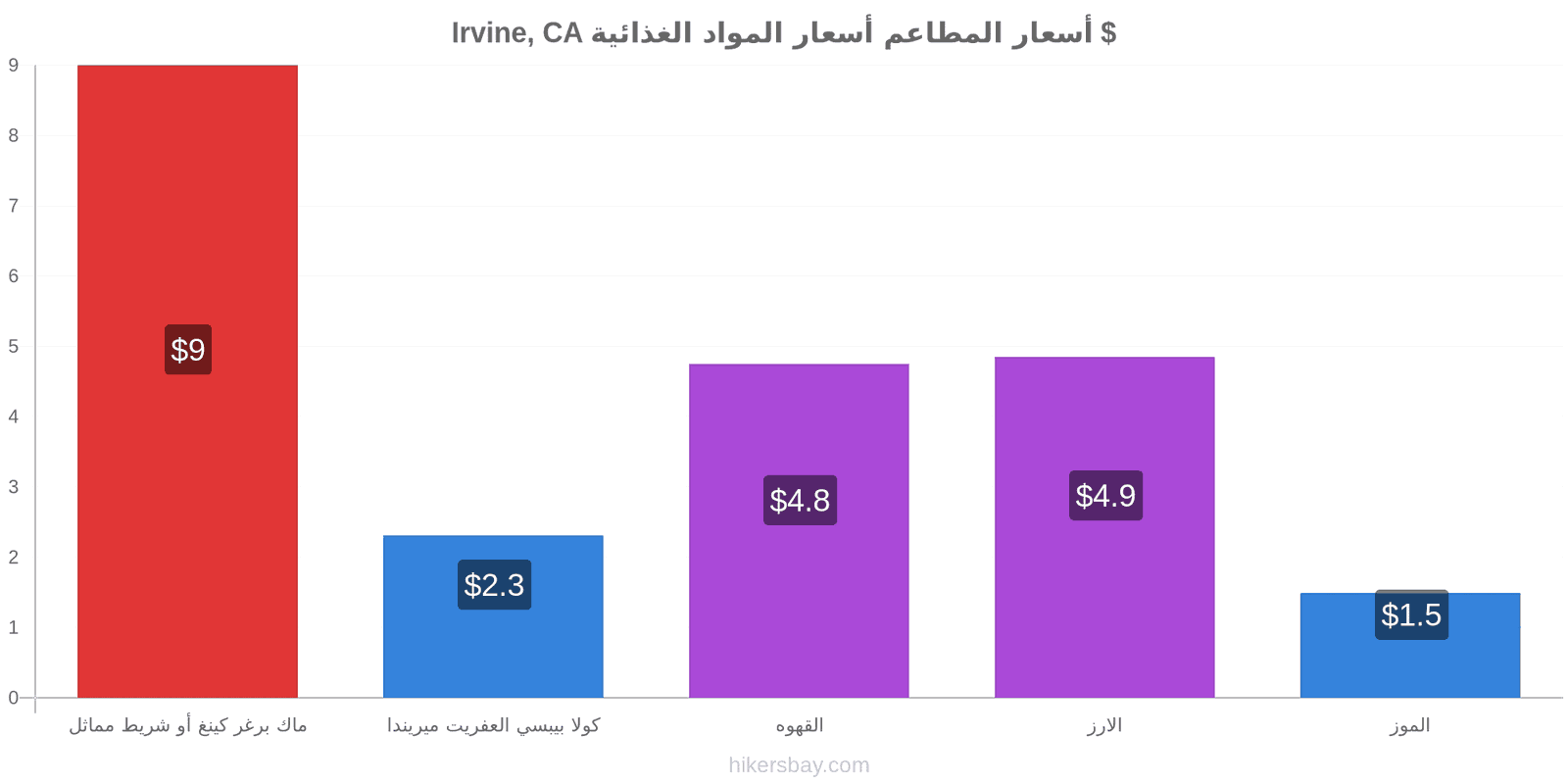 Irvine, CA تغييرات الأسعار hikersbay.com