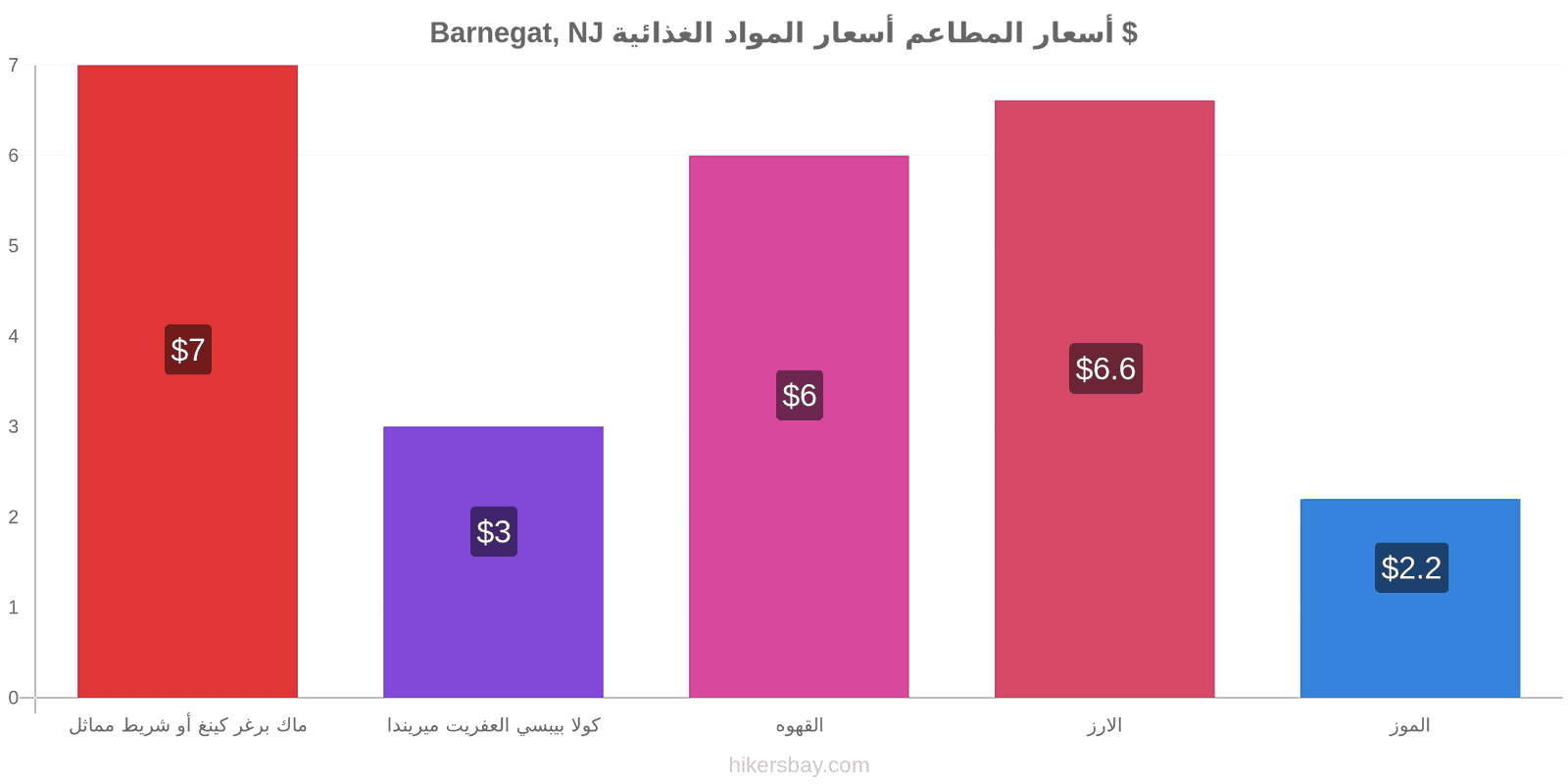 Barnegat, NJ تغييرات الأسعار hikersbay.com