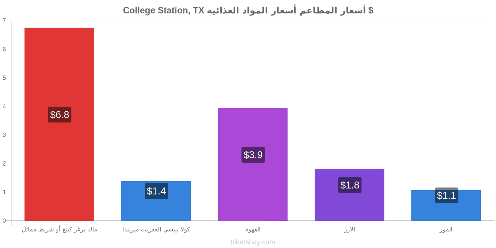 College Station, TX تغييرات الأسعار hikersbay.com