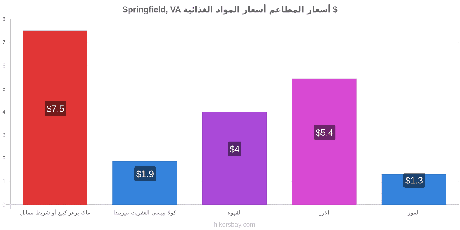 Springfield, VA تغييرات الأسعار hikersbay.com