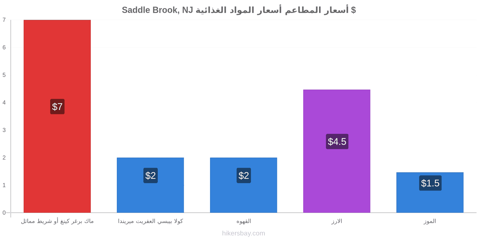 Saddle Brook, NJ تغييرات الأسعار hikersbay.com