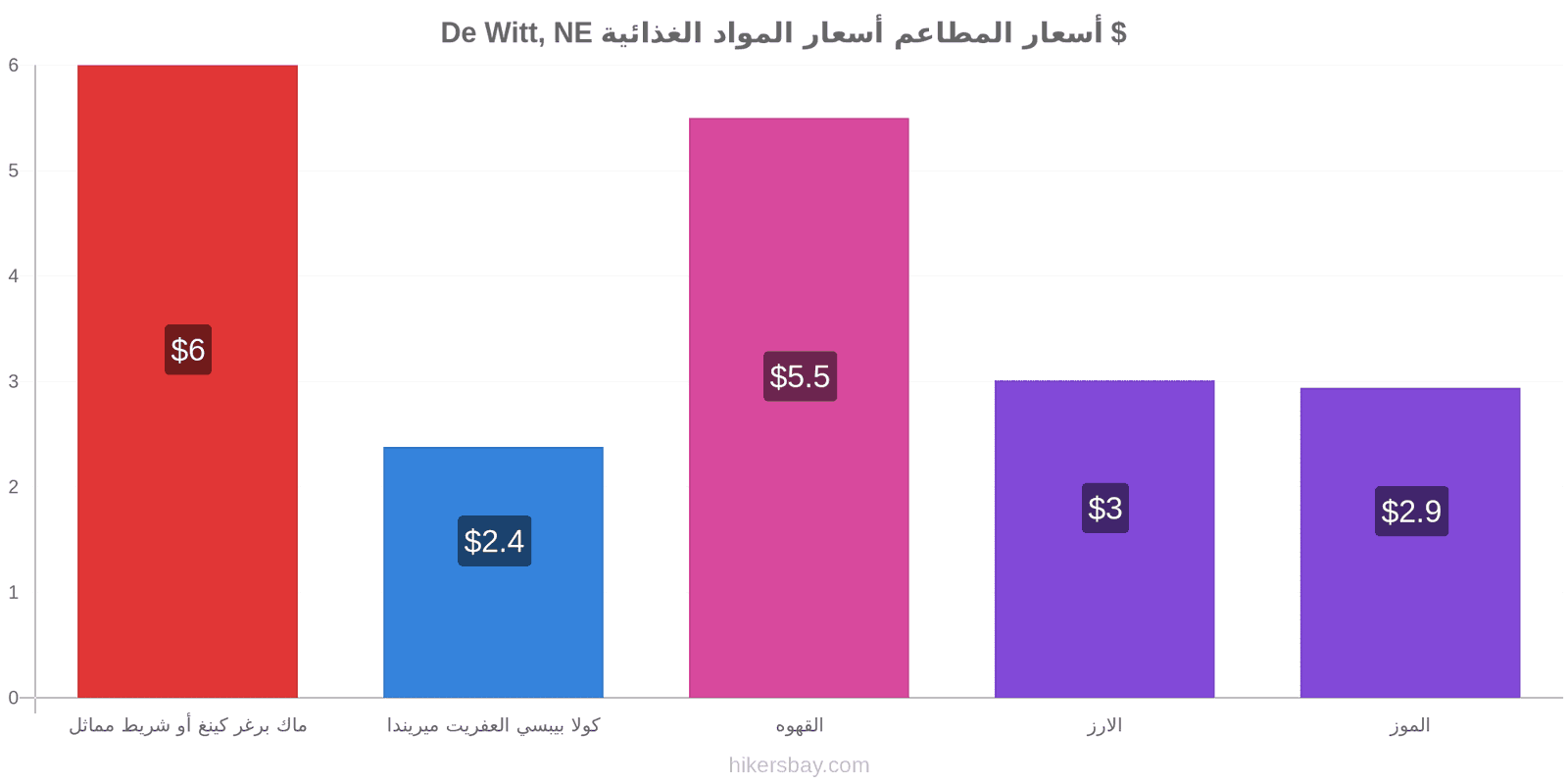 De Witt, NE تغييرات الأسعار hikersbay.com