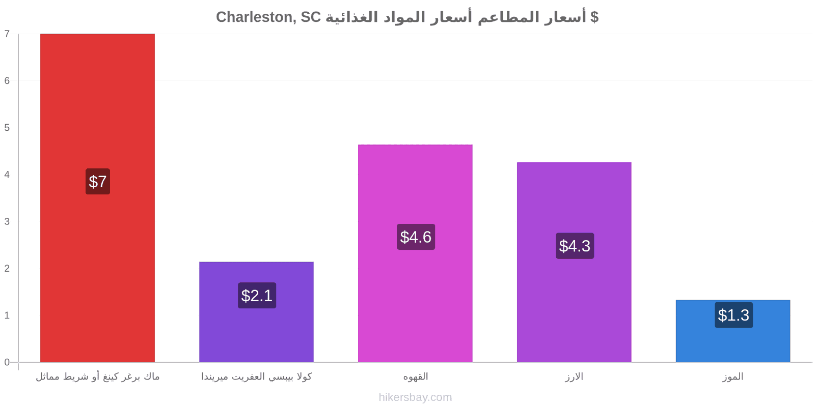 Charleston, SC تغييرات الأسعار hikersbay.com