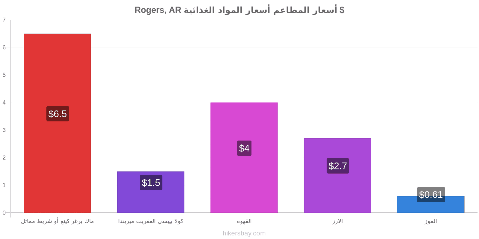 Rogers, AR تغييرات الأسعار hikersbay.com