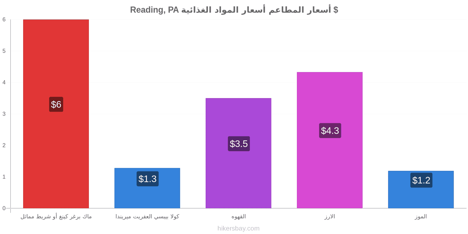 Reading, PA تغييرات الأسعار hikersbay.com