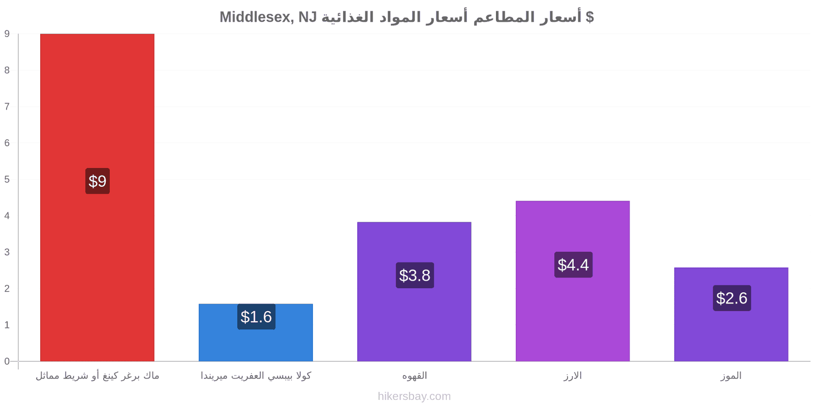 Middlesex, NJ تغييرات الأسعار hikersbay.com