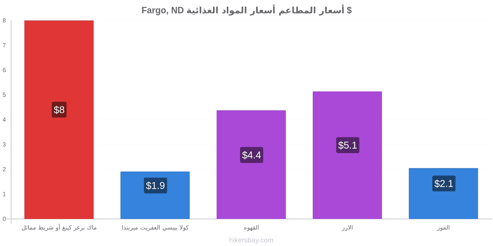 Fargo, ND تغييرات الأسعار hikersbay.com