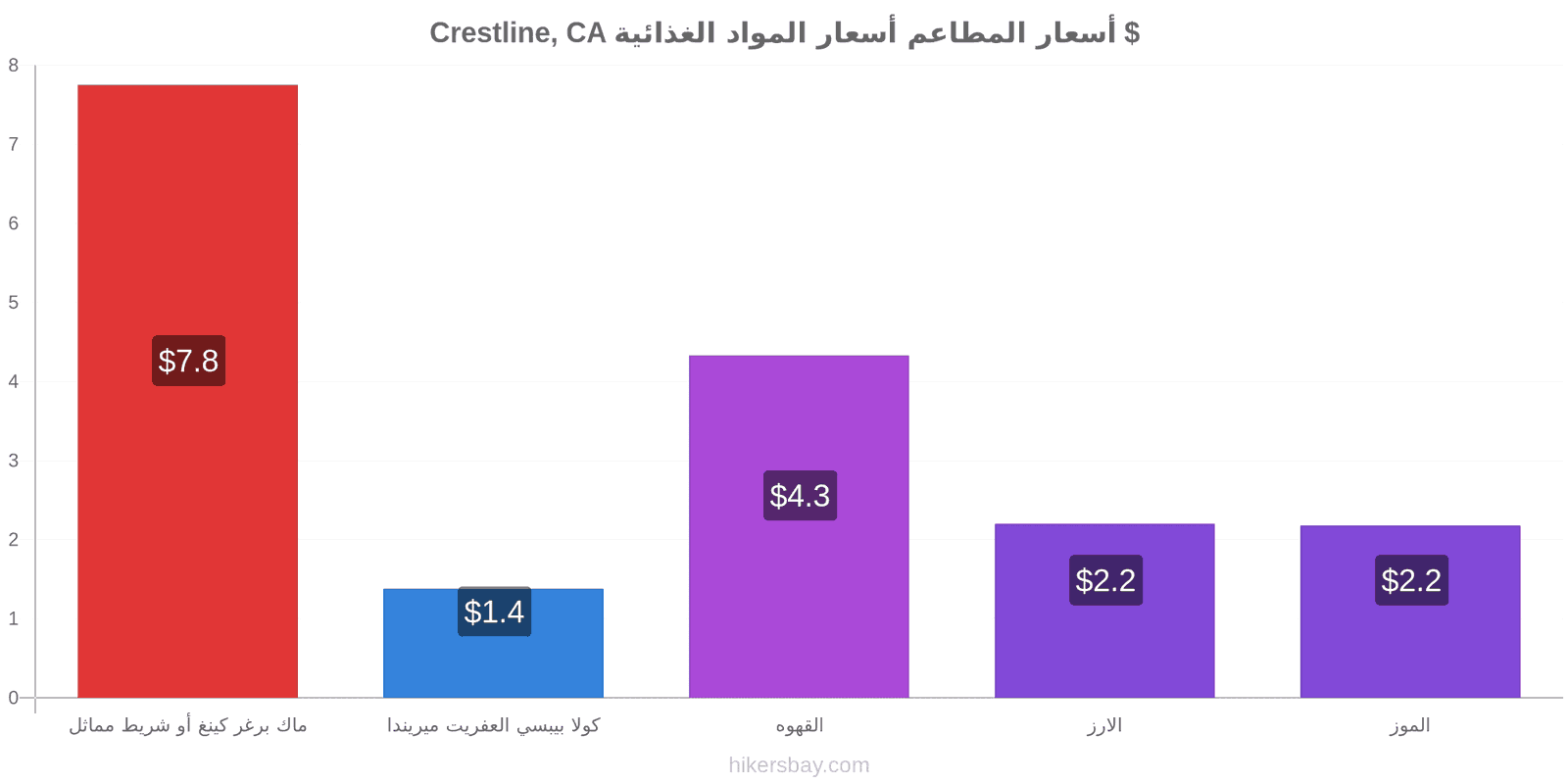 Crestline, CA تغييرات الأسعار hikersbay.com