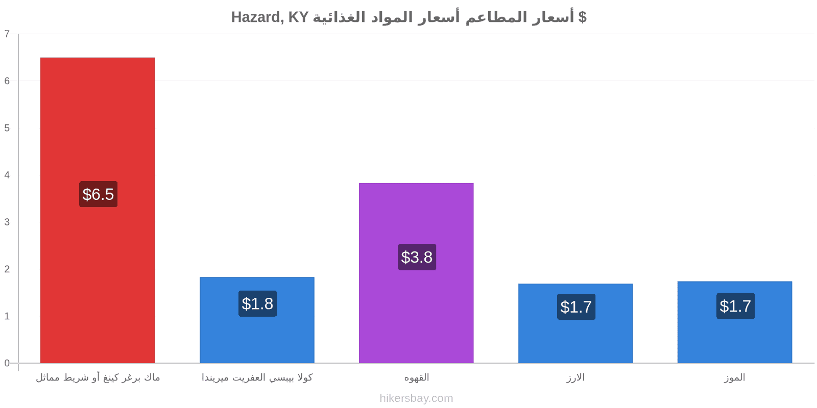 Hazard, KY تغييرات الأسعار hikersbay.com