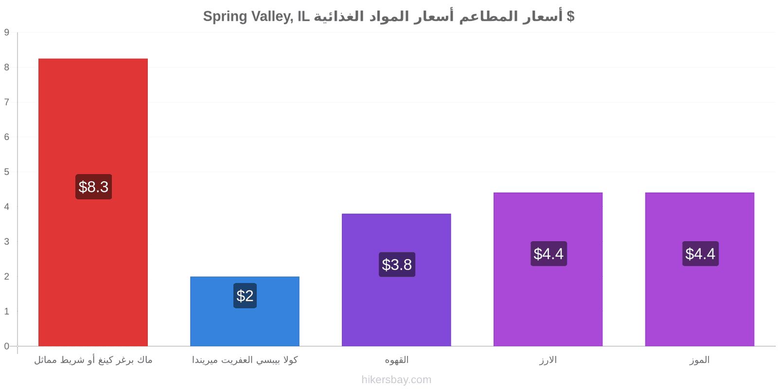 Spring Valley, IL تغييرات الأسعار hikersbay.com