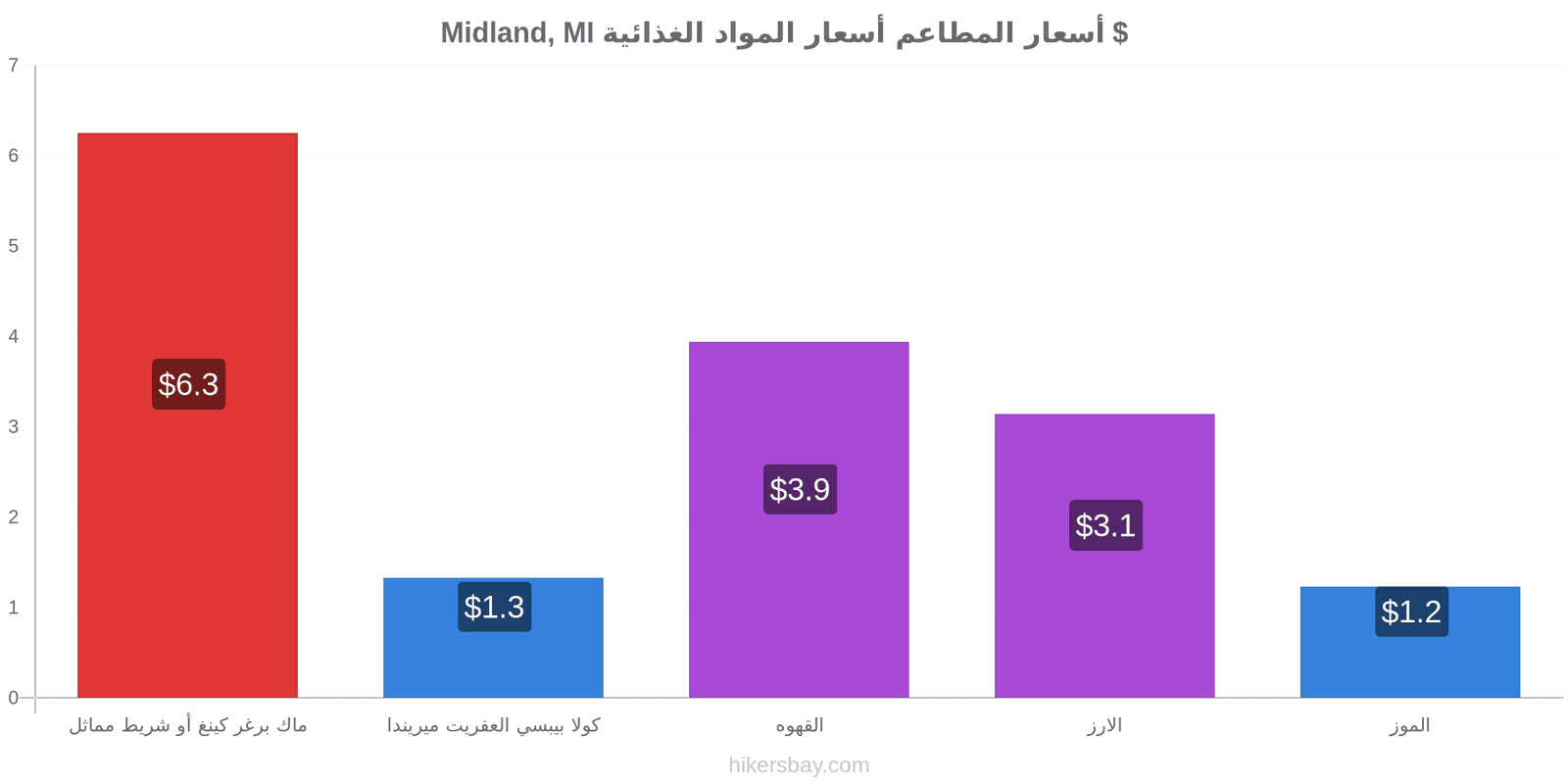 Midland, MI تغييرات الأسعار hikersbay.com