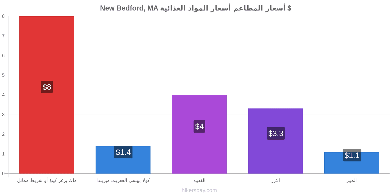 New Bedford, MA تغييرات الأسعار hikersbay.com