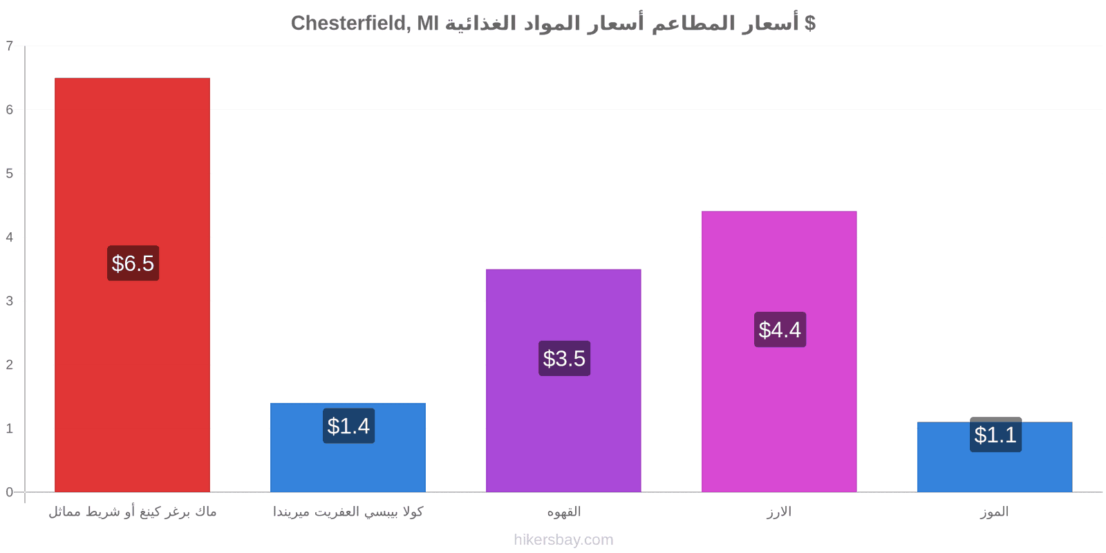 Chesterfield, MI تغييرات الأسعار hikersbay.com