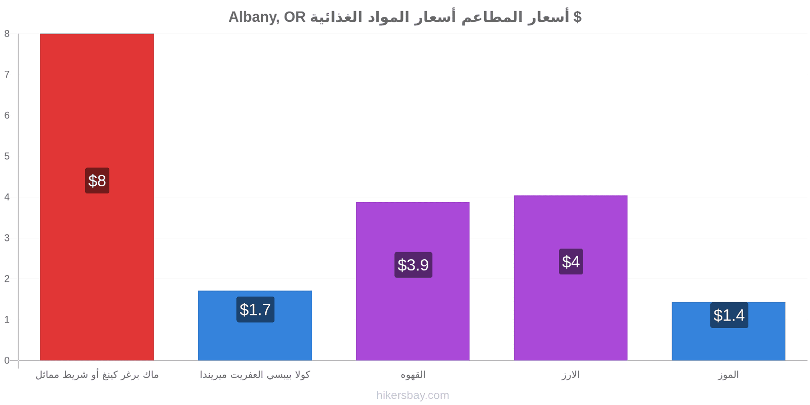 Albany, OR تغييرات الأسعار hikersbay.com