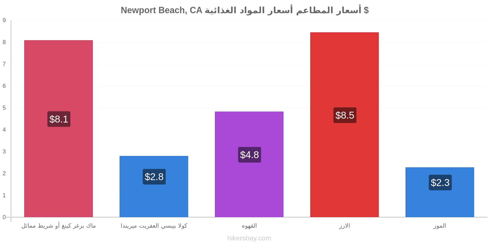 Newport Beach, CA تغييرات الأسعار hikersbay.com