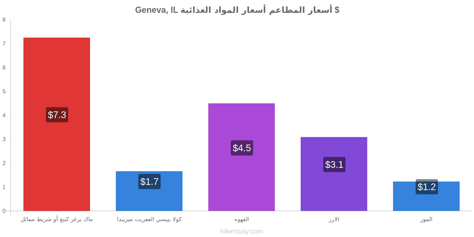 Geneva, IL تغييرات الأسعار hikersbay.com