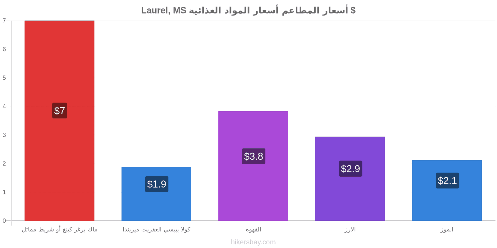 Laurel, MS تغييرات الأسعار hikersbay.com