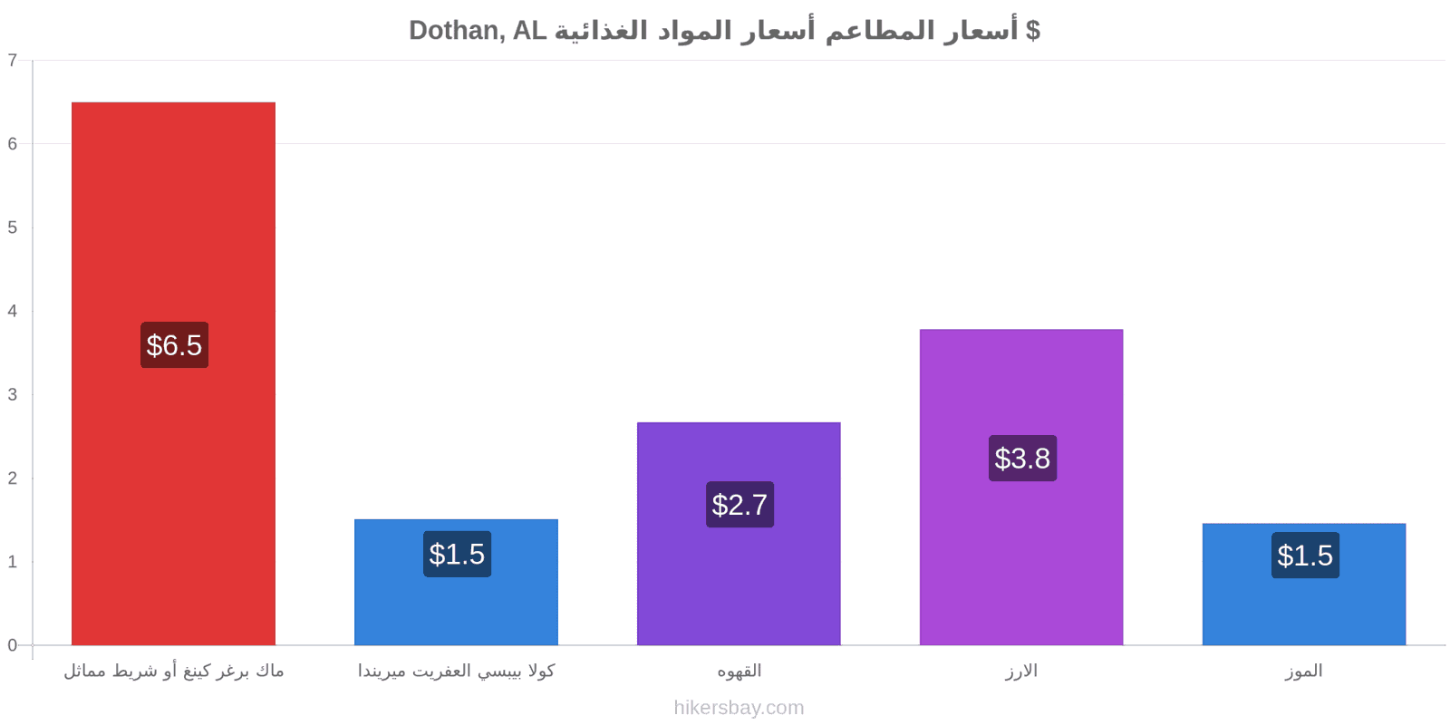 Dothan, AL تغييرات الأسعار hikersbay.com