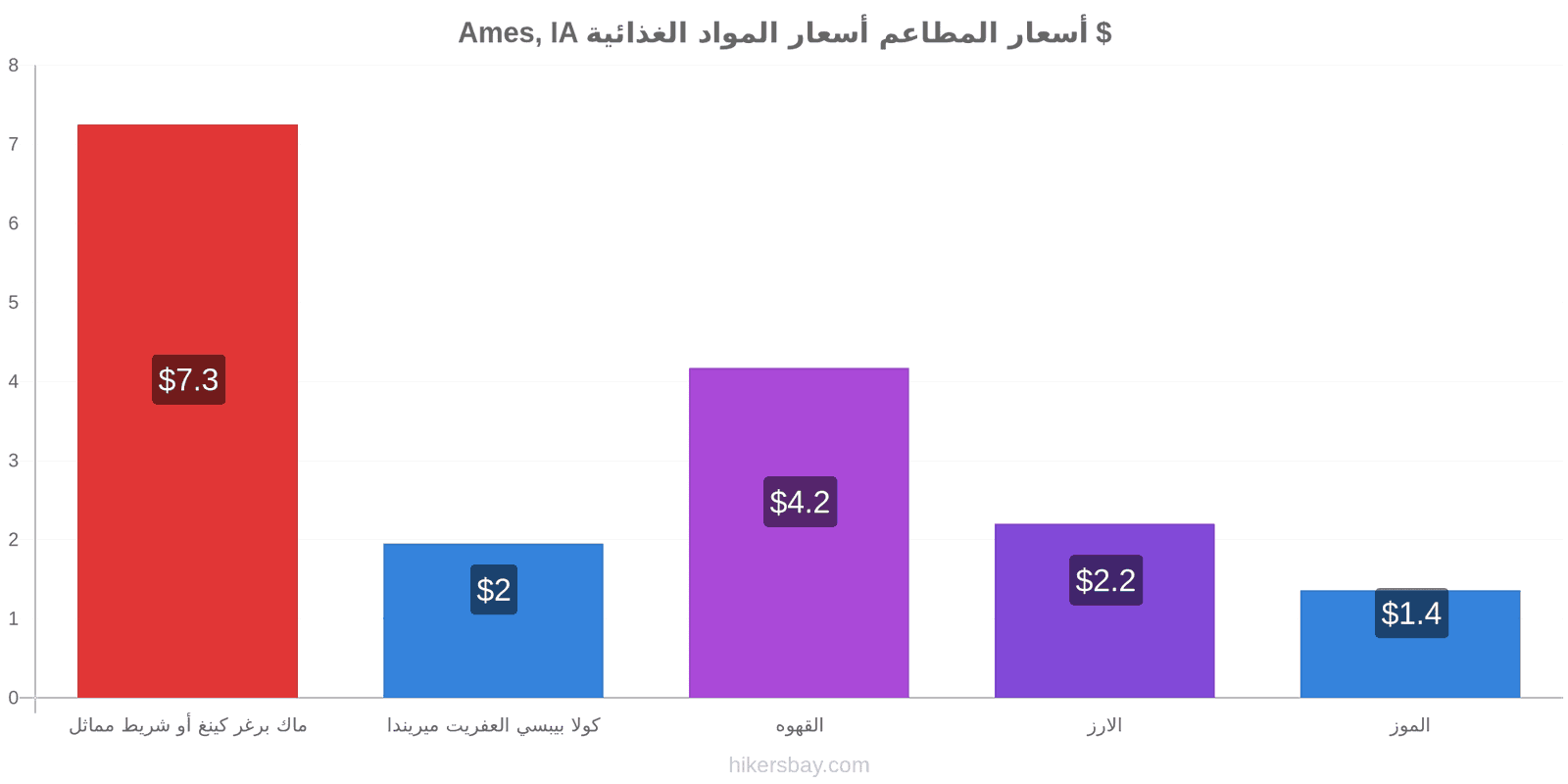 Ames, IA تغييرات الأسعار hikersbay.com