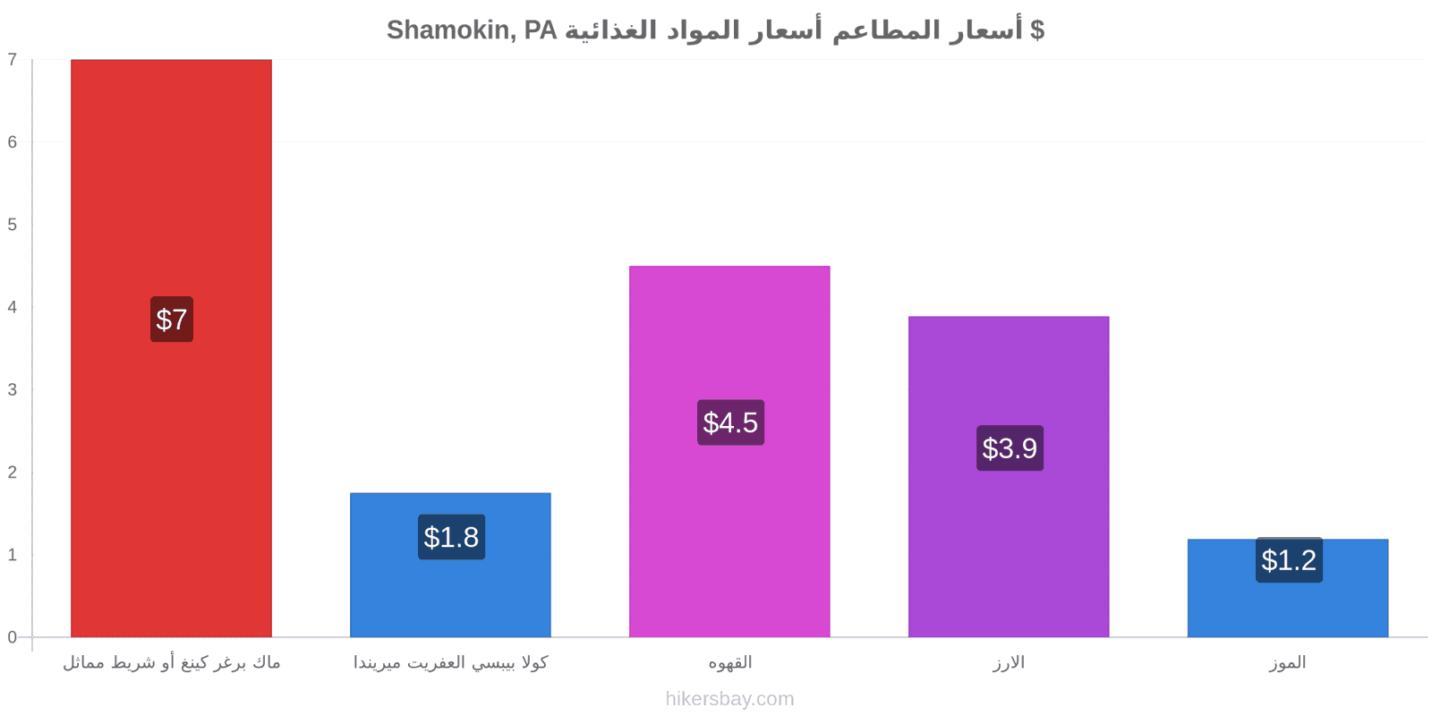 Shamokin, PA تغييرات الأسعار hikersbay.com