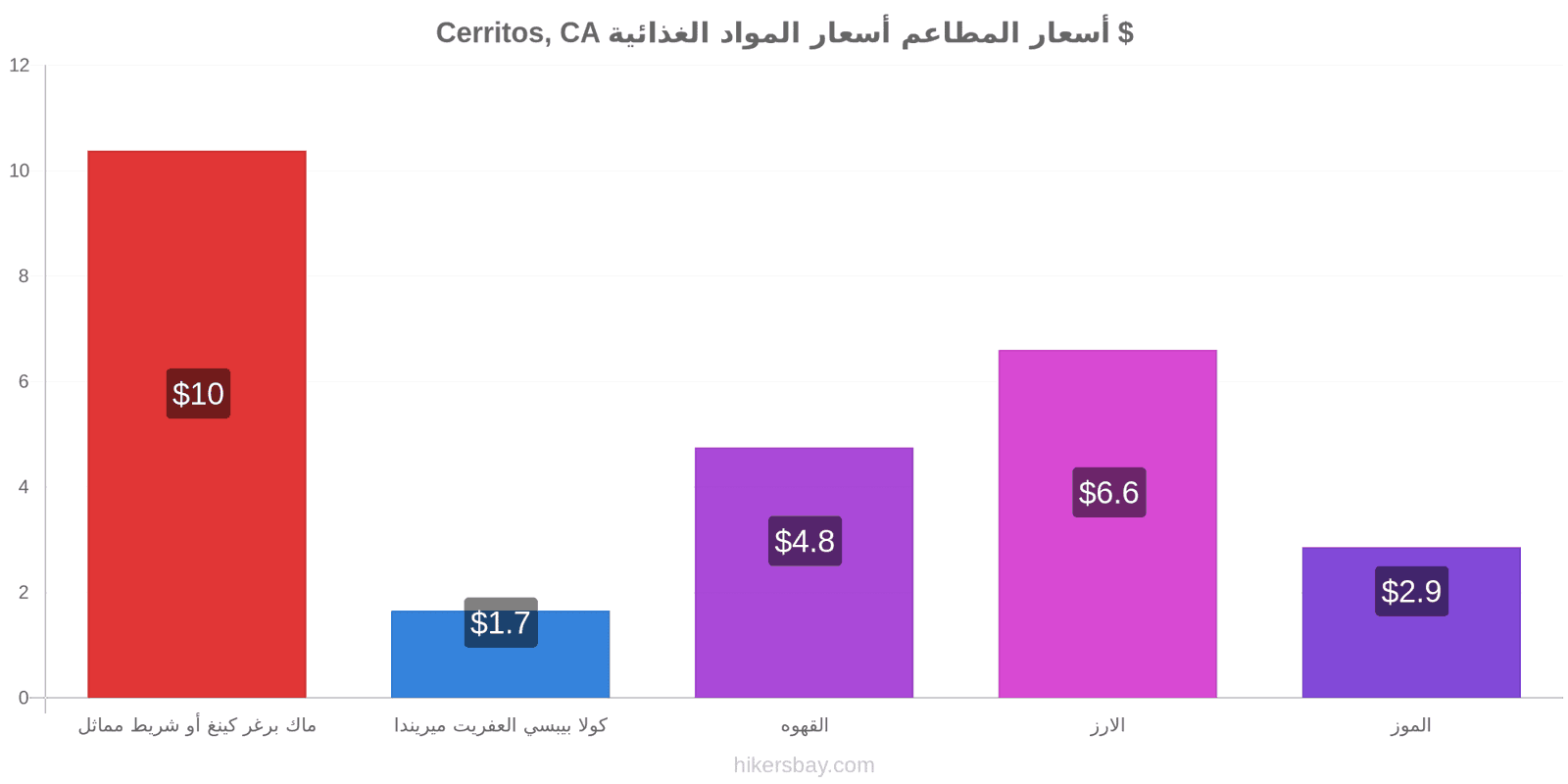 Cerritos, CA تغييرات الأسعار hikersbay.com