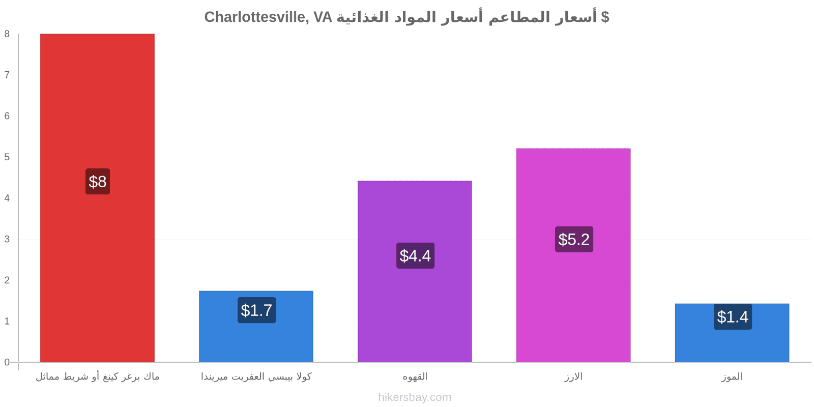 Charlottesville, VA تغييرات الأسعار hikersbay.com