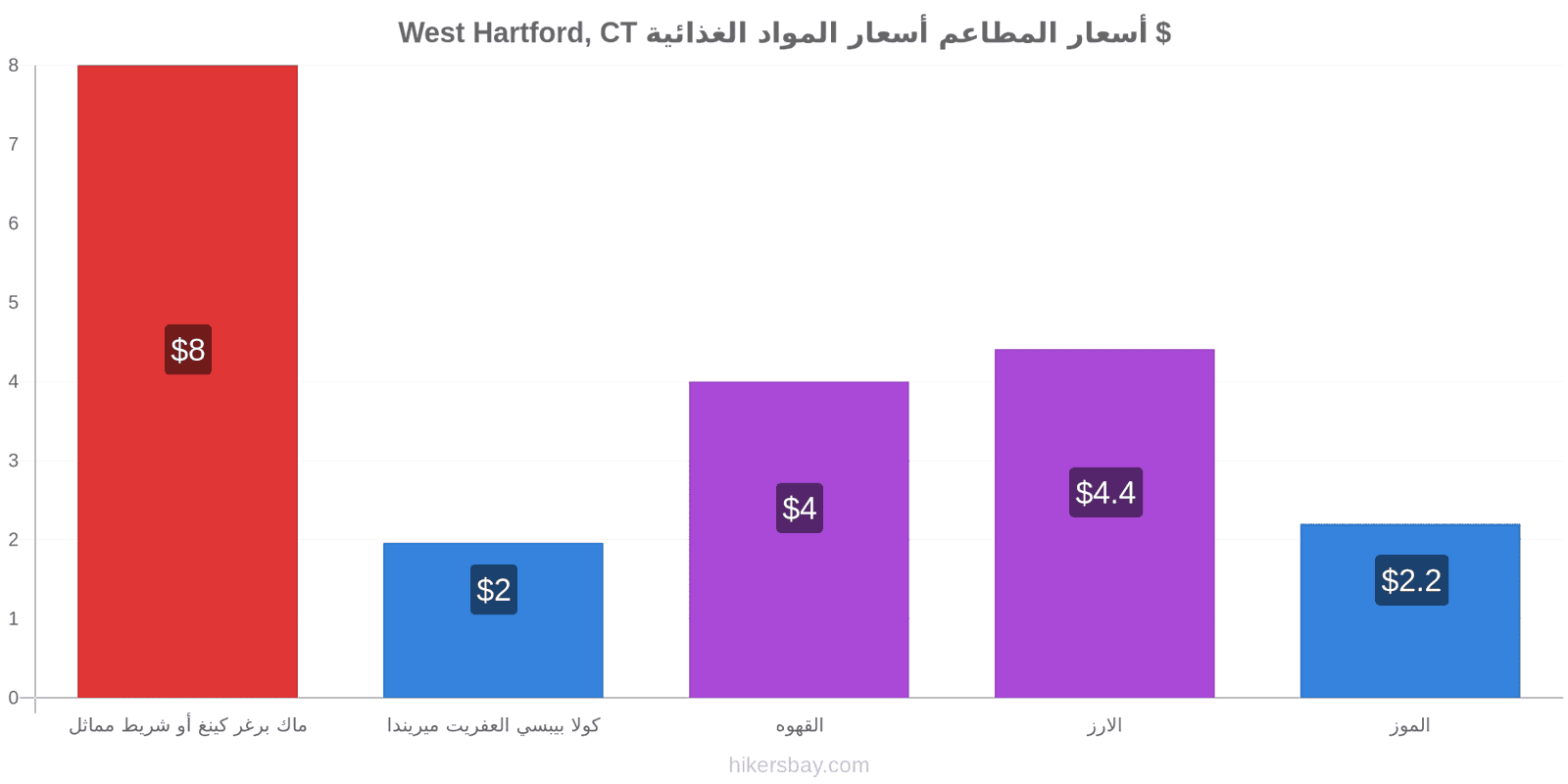 West Hartford, CT تغييرات الأسعار hikersbay.com