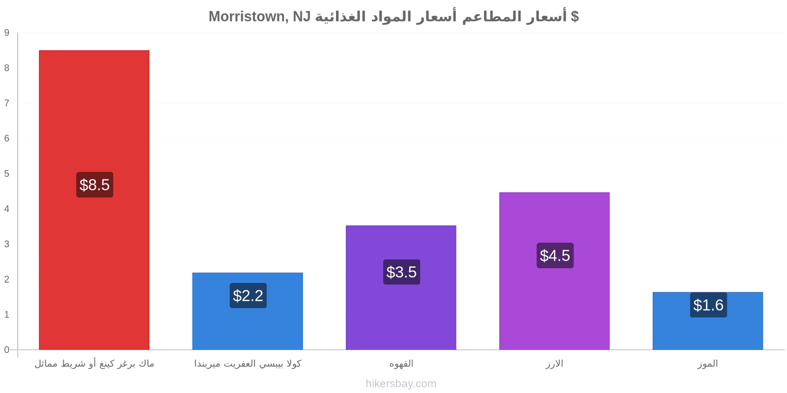 Morristown, NJ تغييرات الأسعار hikersbay.com