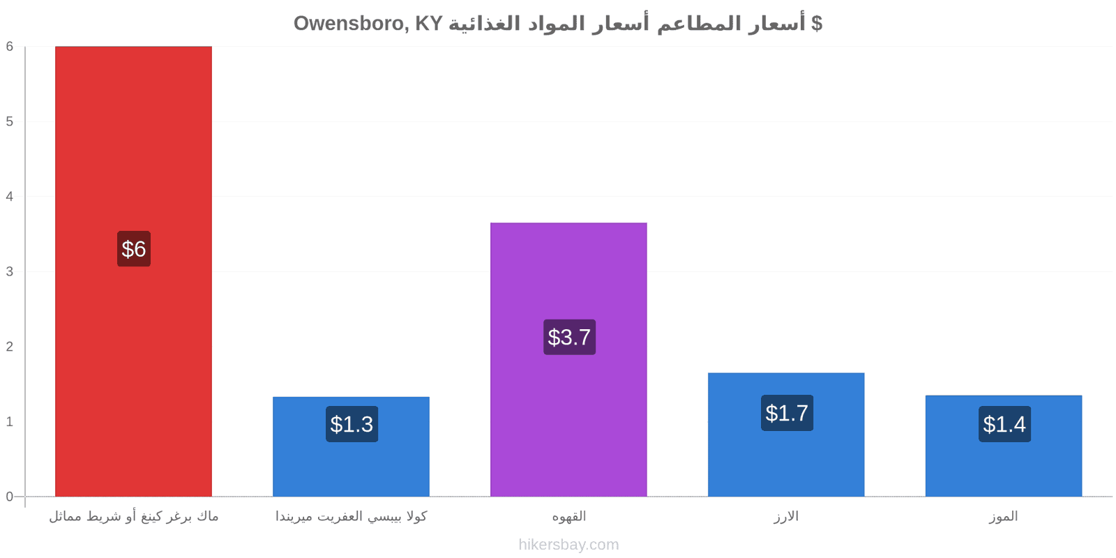 Owensboro, KY تغييرات الأسعار hikersbay.com